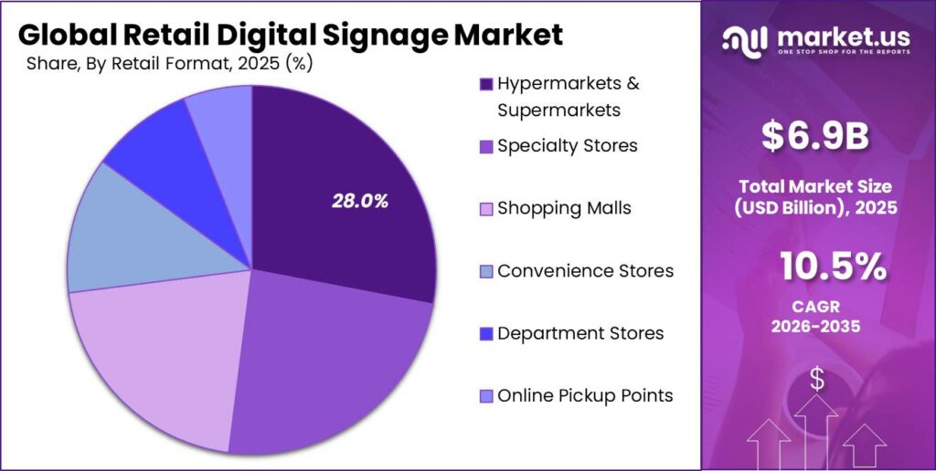 Global Retail Digital Signage Market Market Segment Share Pie Chart