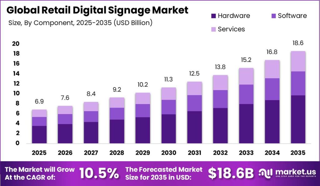 Global Retail Digital Signage Market Market Size Valuation Chart 2025