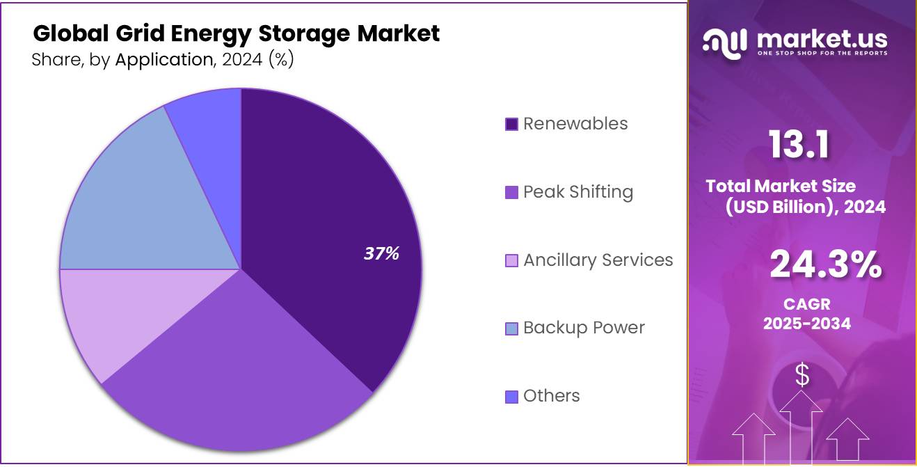 Grid Energy Storage Market Share