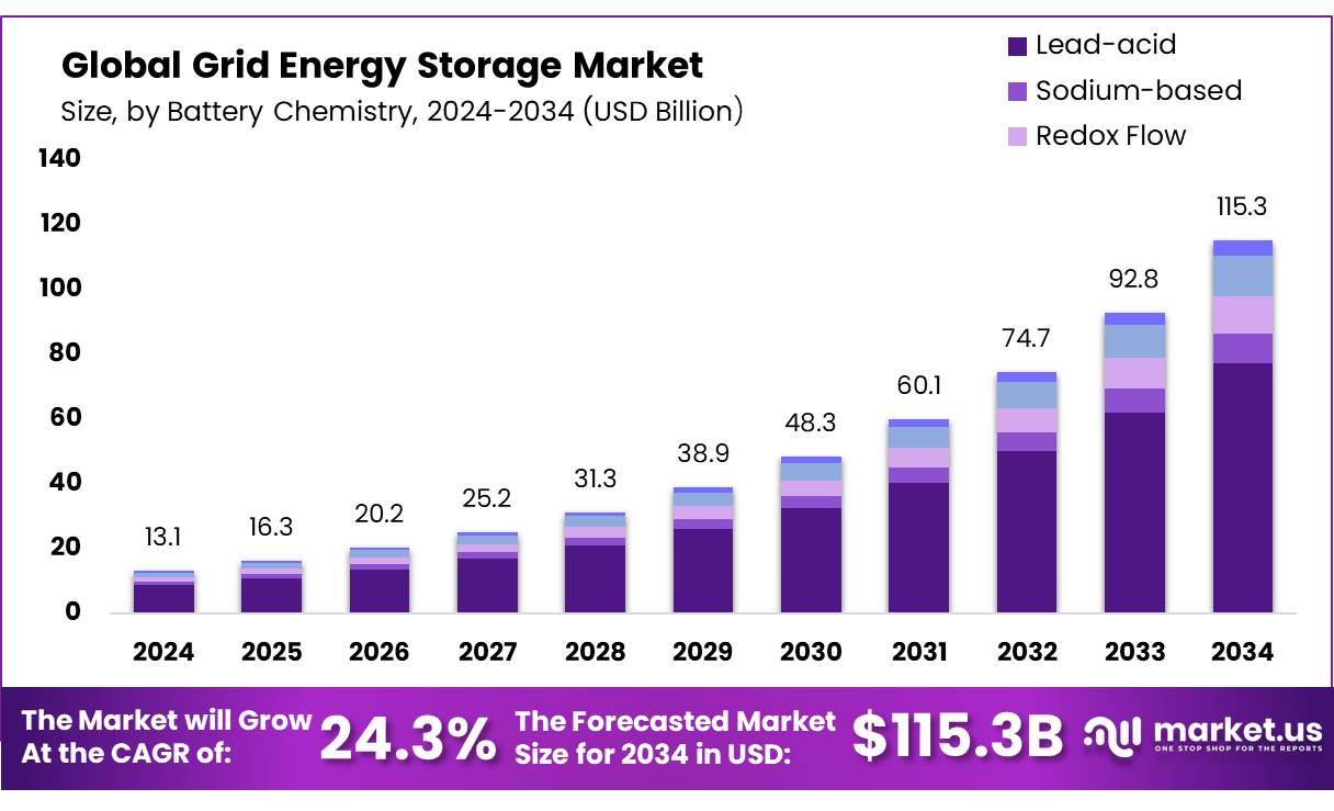 Grid Energy Storage Market
