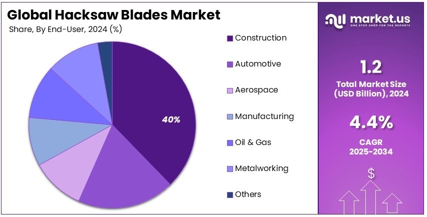 Hacksaw Blades Market Share Analysis