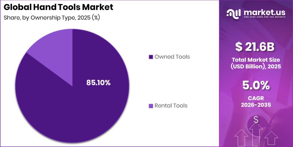Hand Tools Market Segment Share Pie Chart