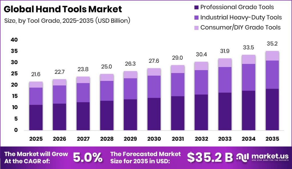 Hand Tools Market Size Valuation Chart 2025