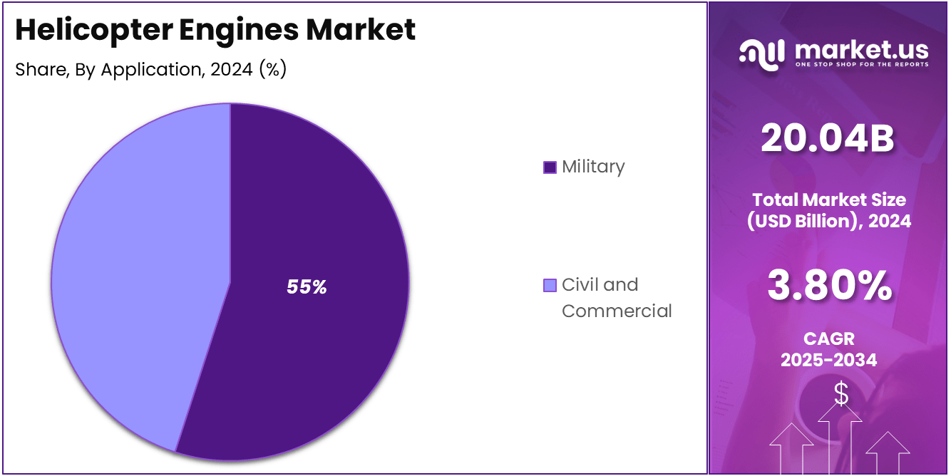 Helicopter Engines Market Share
