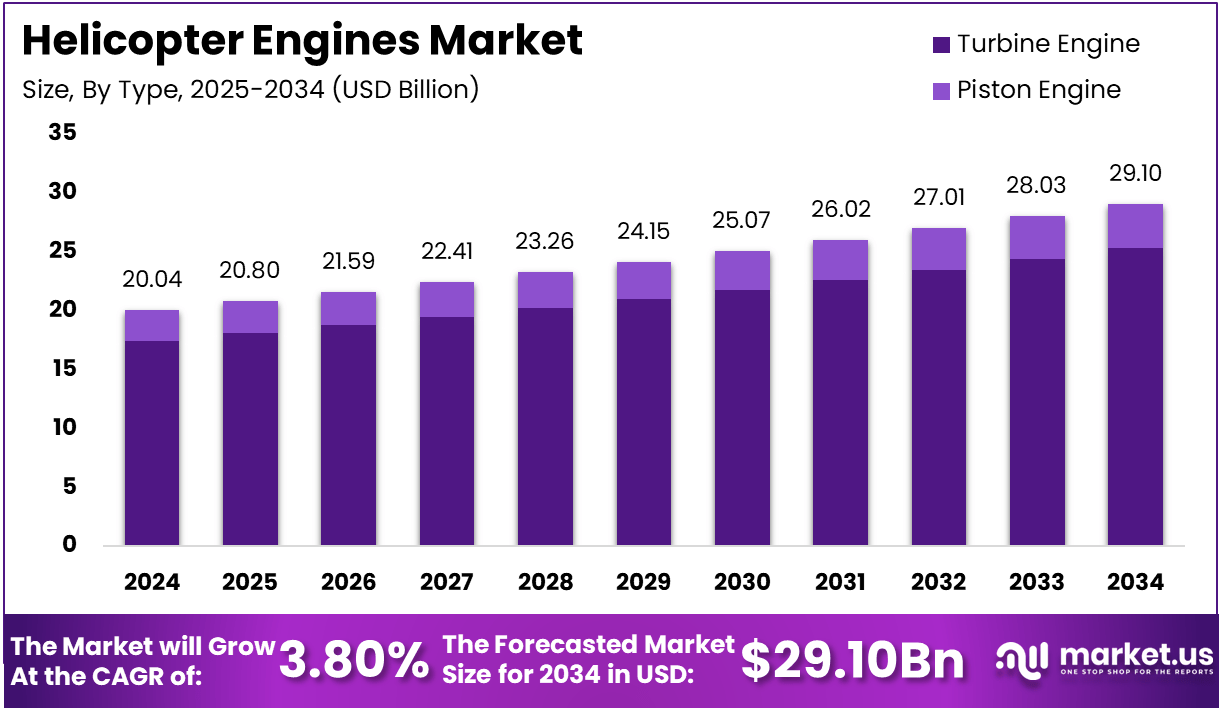 Helicopter Engines Market Size
