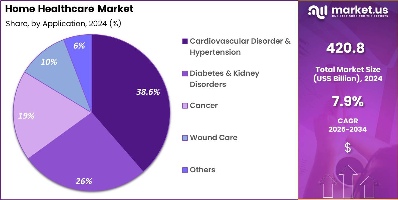 Home Healthcare Market Share