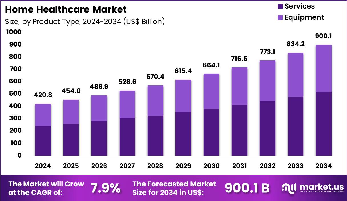 Home Healthcare Market Size