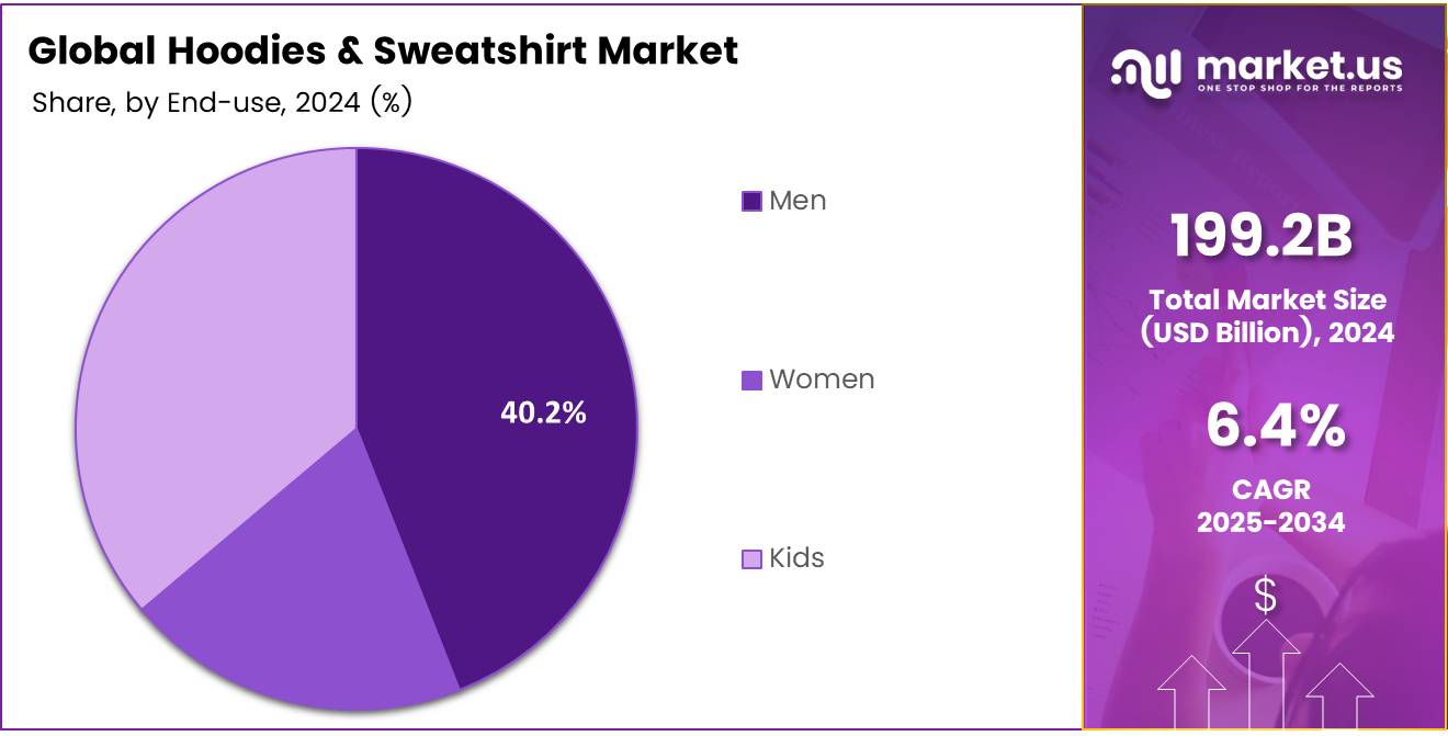 Hoodies & Sweatshirt Market Share