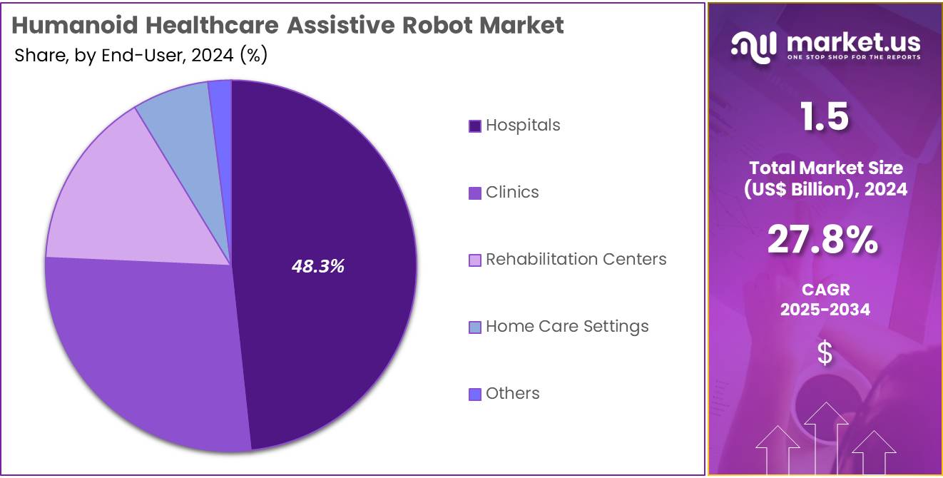 Humanoid Healthcare Assistive Robot Market Share