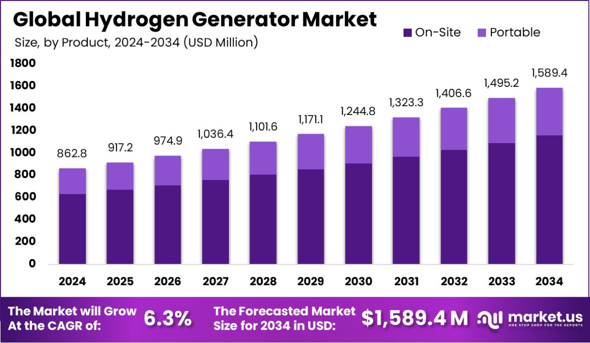 Hydrogen Generator Market Size
