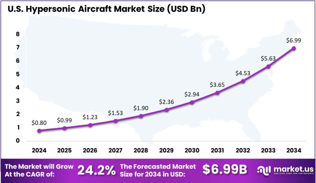 Hypersonic Aircraft Market us region