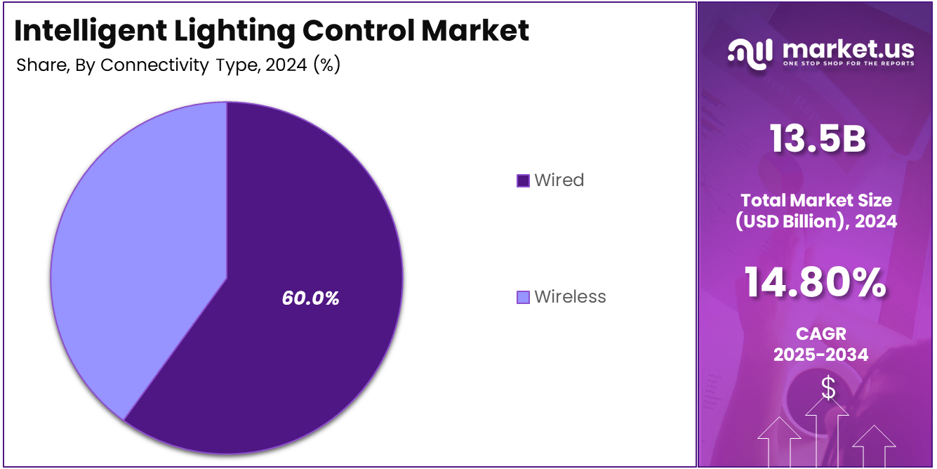 Intelligent Lighting Control Market Share