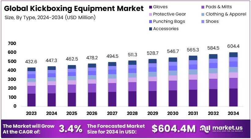 Kickboxing Equipment Market Growth Analysis