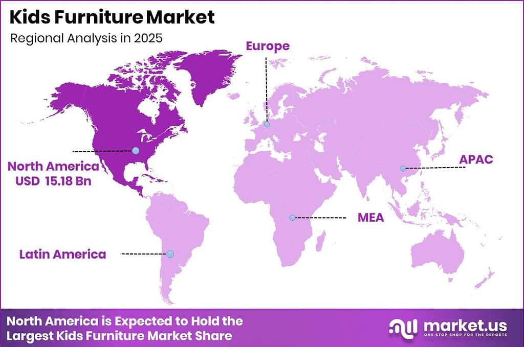 Kids Furniture Market Regional Revenue Forecast Chart
