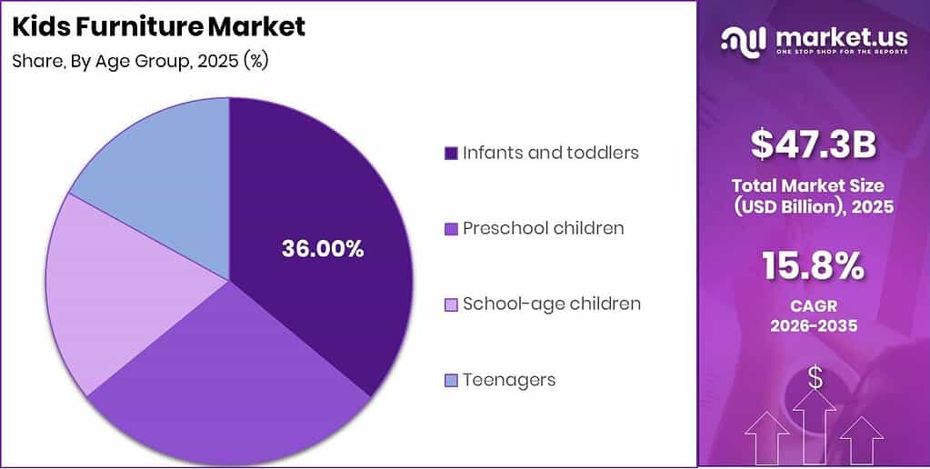Kids Furniture Market Revenue Split by Segment Graph