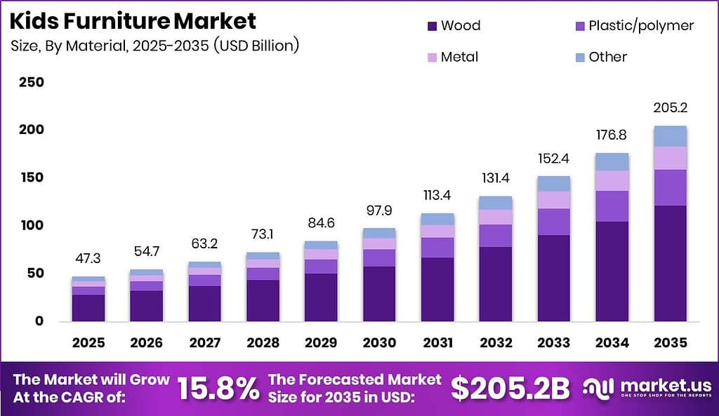 Kids Furniture Market Size Valuation Chart 2025