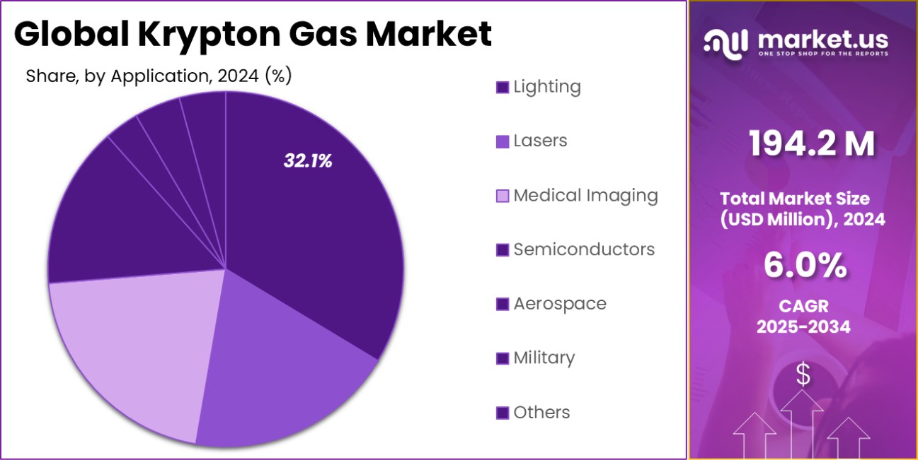 Krypton Gas Market Share
