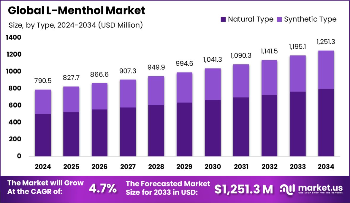 L-Menthol Market Size