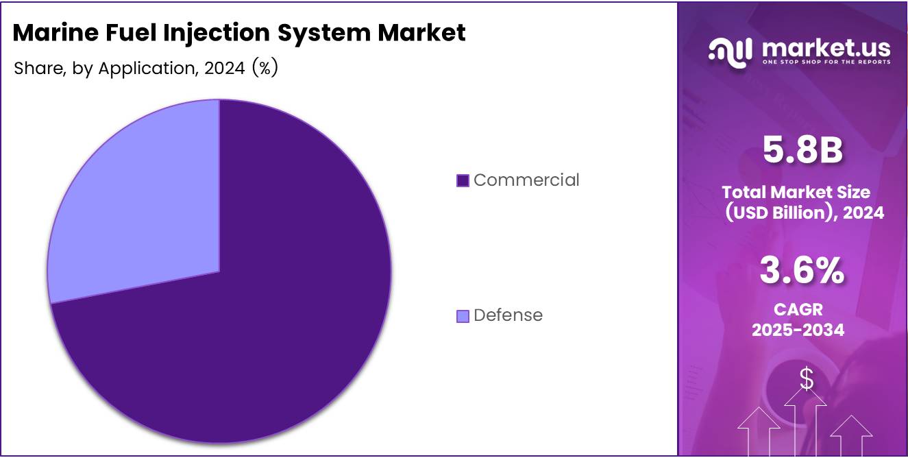 Marine Fuel Injection System Market Share