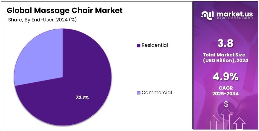 Massage Chair Market Share Analysis