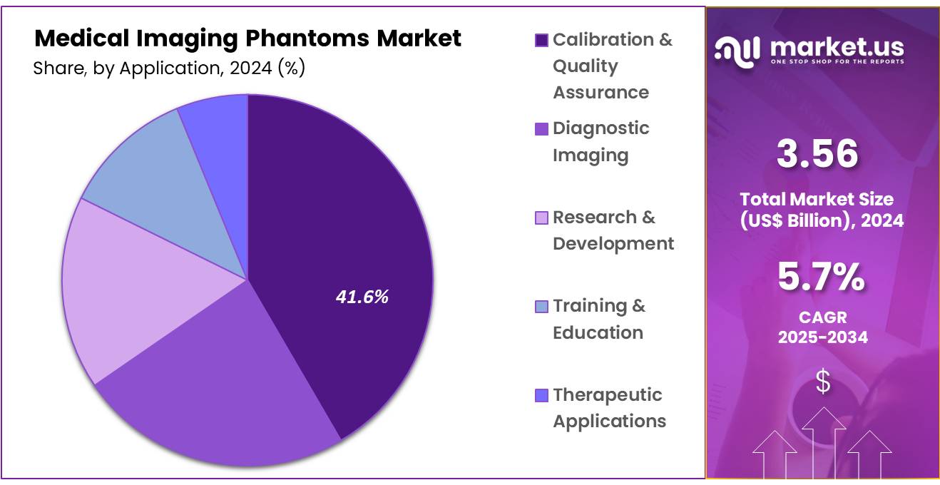 Medical Imaging Phantoms Market Share