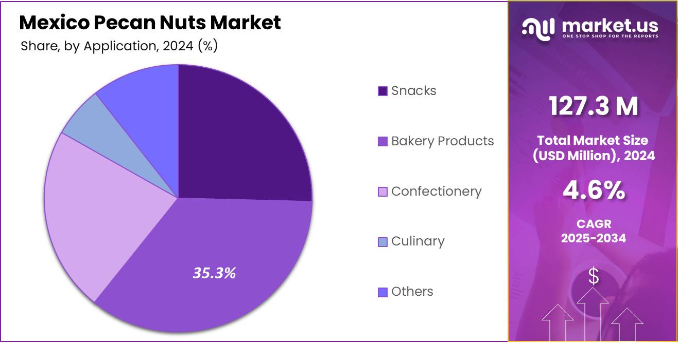 Mexico Pecan Nuts Market Share