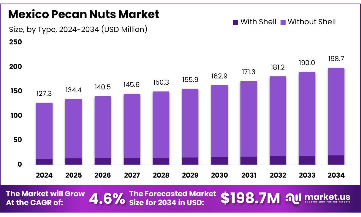 Mexico Pecan Nuts Market