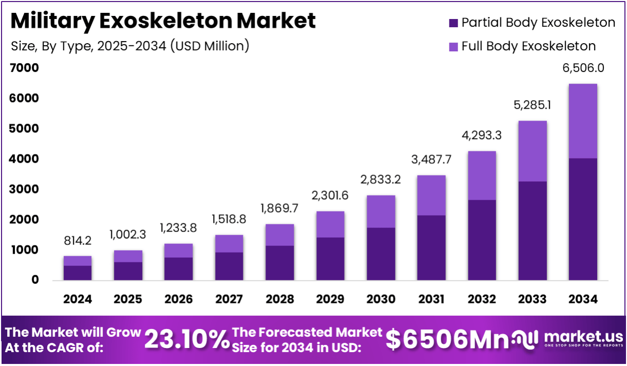 Military Exoskeleton Market Size