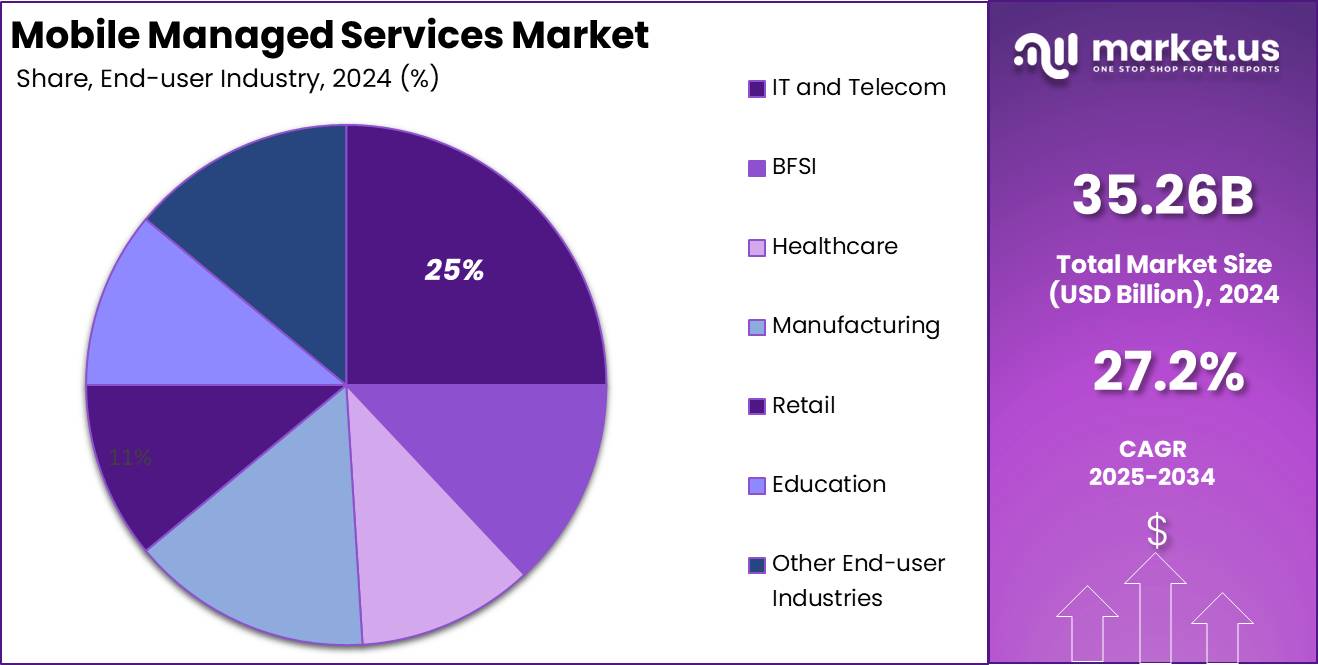 Mobile Managed Services Market Size | CAGR of 27.2%