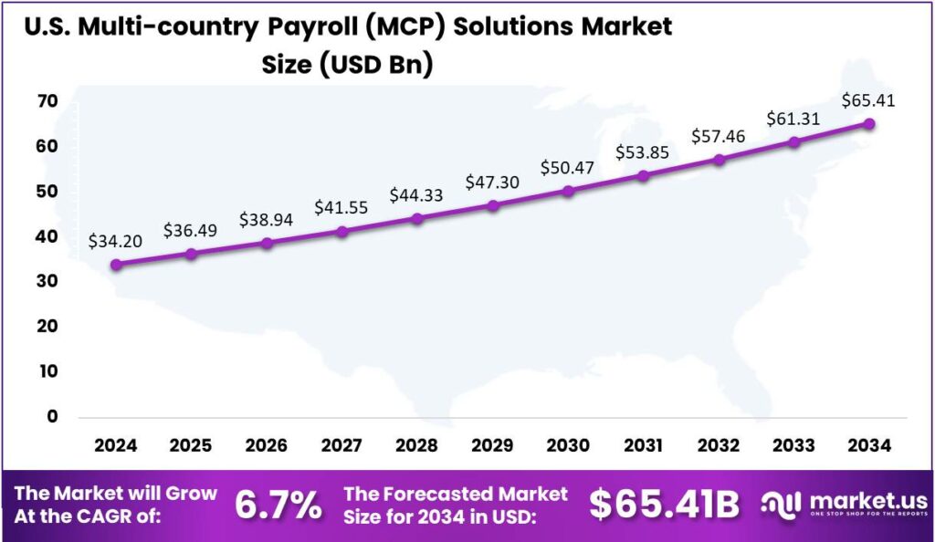 Multi-country Payroll (MCP) Solutions Market US region