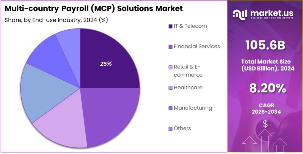 Multi-country Payroll (MCP) Solutions Market share