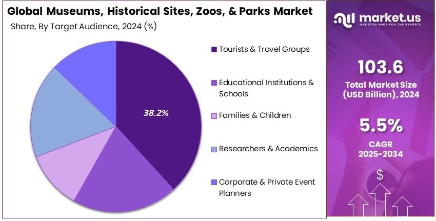Museums, Historical Sites, Zoos, and Parks Market Share Analysis