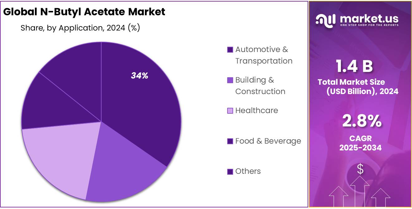 N-Butyl Acetate Market Share