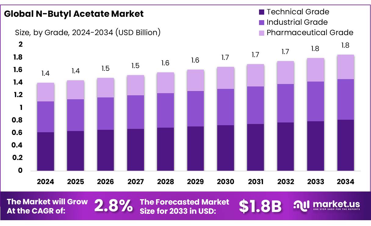 N-Butyl Acetate Market