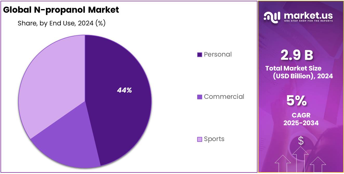 N-propanol Market Share