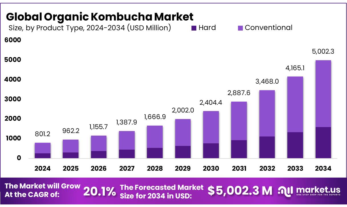 Organic Kombucha Market