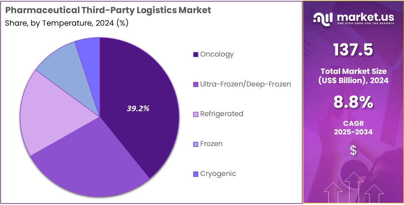 Pharmaceutical Third-party Logistics Market Share
