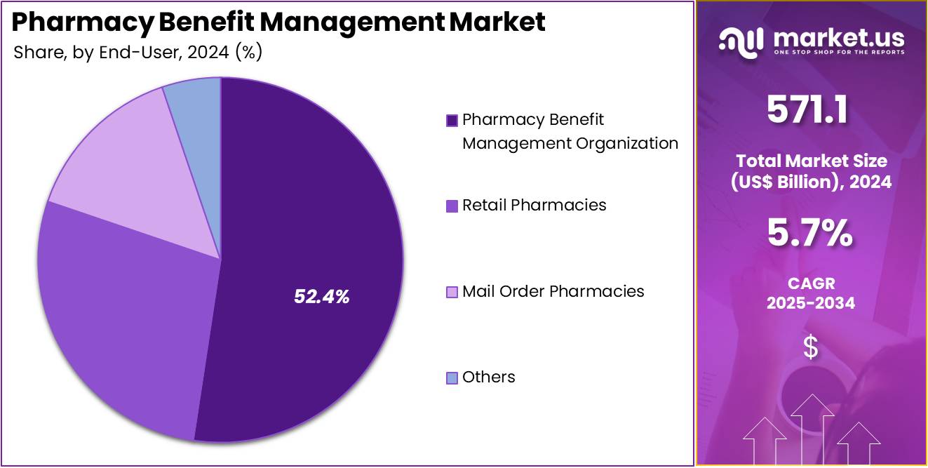 Pharmacy Benefit Management Market Share
