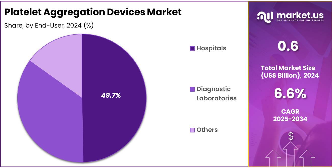 Platelet Aggregation Devices Market Share