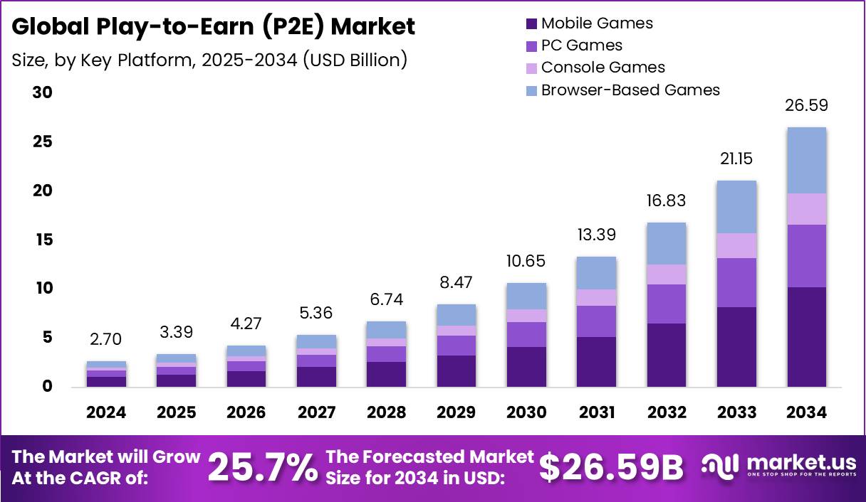Play-to-Earn (P2E) Market Size | CAGR of 25.7%