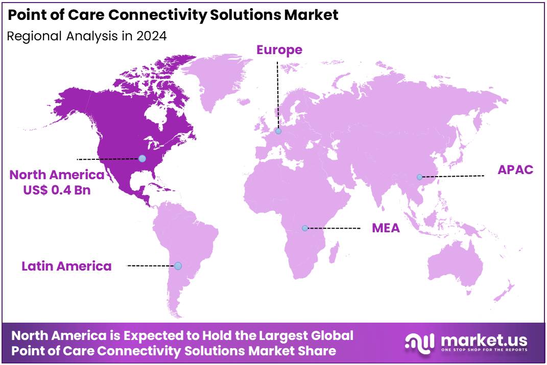Point of Care Connectivity Solutions Market Region