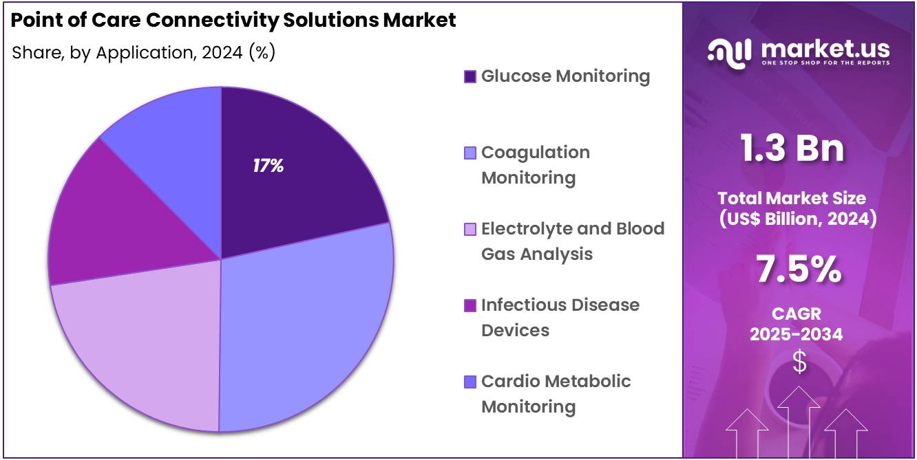 Point of Care Connectivity Solutions Market share