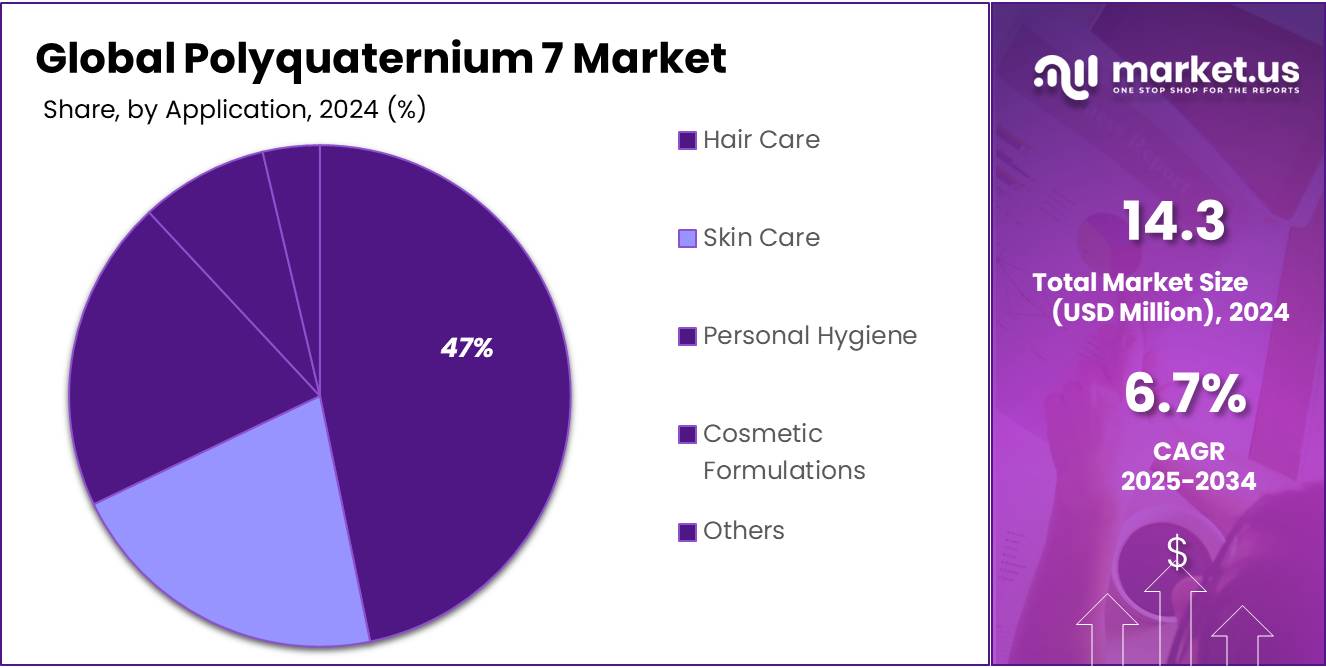 Polyquaternium 7 Market Share