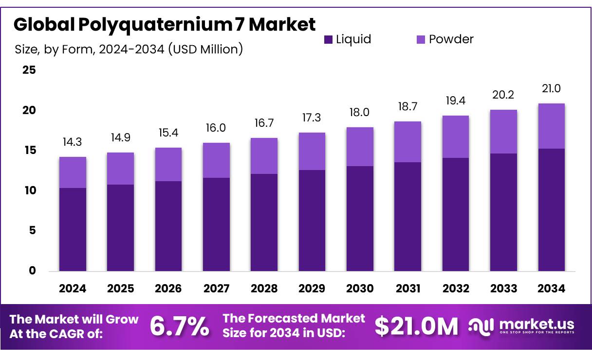 Polyquaternium 7 Market