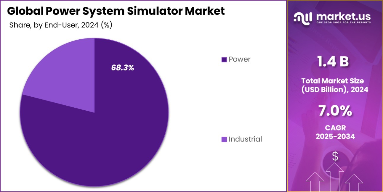 Power System Simulator Market Share