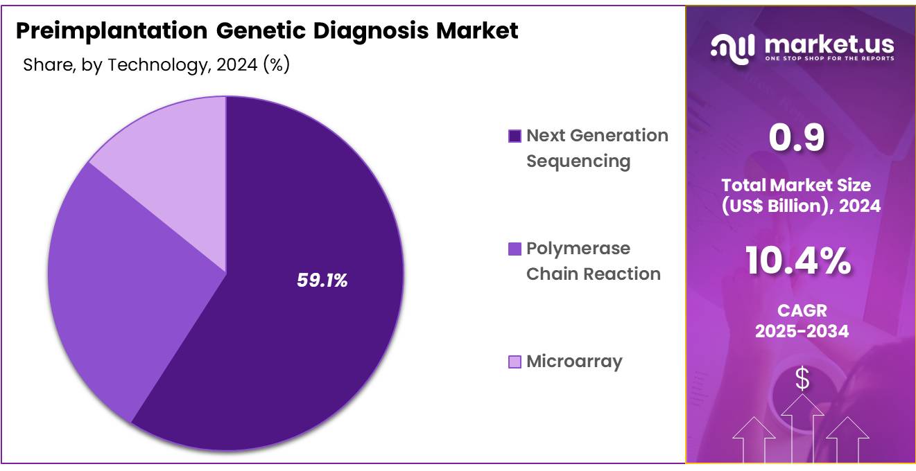 Preimplantation Genetic Diagnosis Market Share