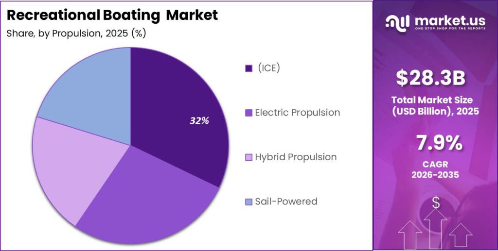 Recreational Boating Market Segment Outlook Chart 2025