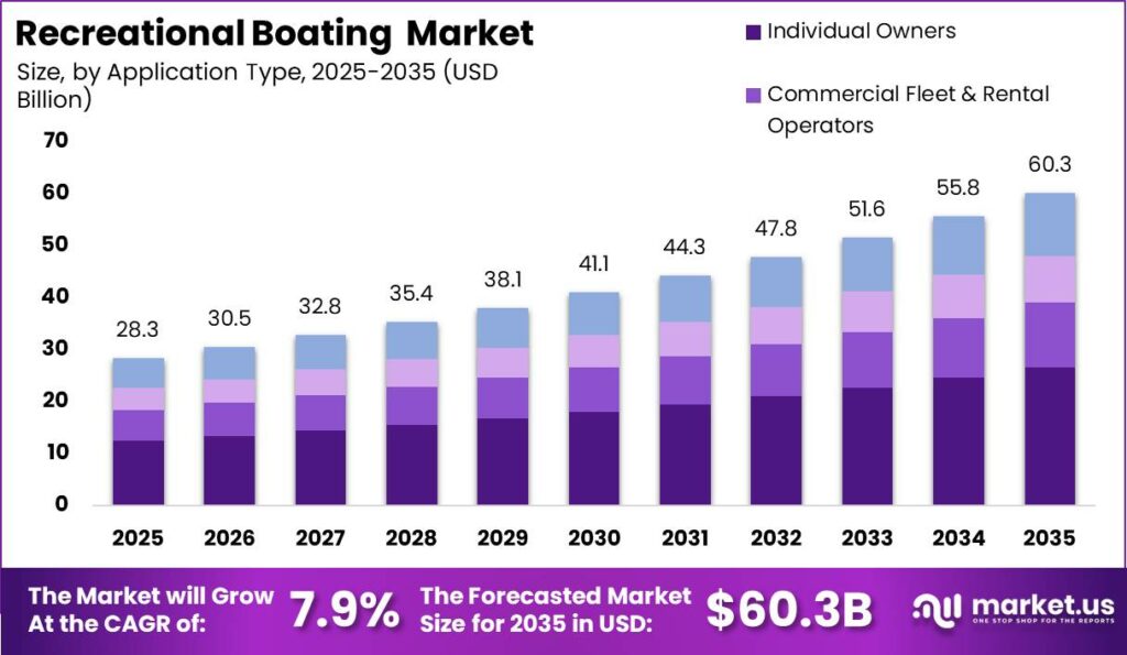 Recreational Boating Market Size Growth Rate Bar Graph