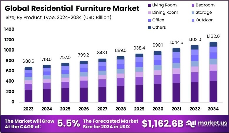 Residential Furniture Market Growth Analysis