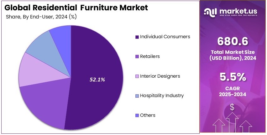Residential Furniture Market Share Analysis
